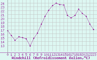 Courbe du refroidissement olien pour Lannion (22)