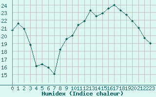 Courbe de l'humidex pour Cherbourg (50)