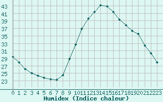 Courbe de l'humidex pour Saint-Maximin-la-Sainte-Baume (83)