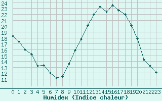 Courbe de l'humidex pour Limoges (87)