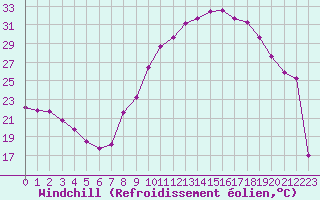 Courbe du refroidissement olien pour Orange (84)