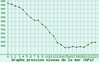 Courbe de la pression atmosphrique pour Brigueuil (16)