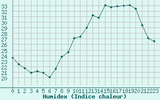 Courbe de l'humidex pour Lons-le-Saunier (39)