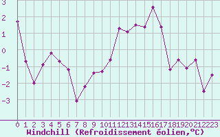 Courbe du refroidissement olien pour Belfort-Dorans (90)