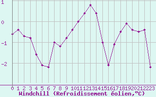 Courbe du refroidissement olien pour Villefontaine (38)