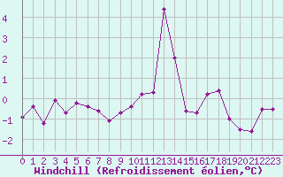 Courbe du refroidissement olien pour Chamonix-Mont-Blanc (74)