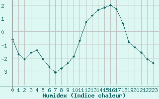 Courbe de l'humidex pour Corny-sur-Moselle (57)