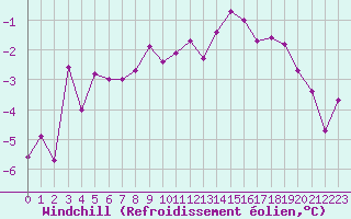 Courbe du refroidissement olien pour Chteaudun (28)