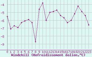 Courbe du refroidissement olien pour Saint-Philbert-sur-Risle (27)