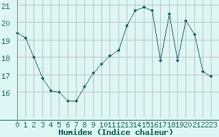 Courbe de l'humidex pour Villacoublay (78)