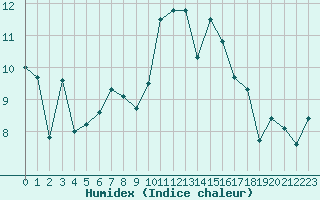 Courbe de l'humidex pour Aizenay (85)