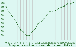 Courbe de la pression atmosphrique pour Abbeville (80)