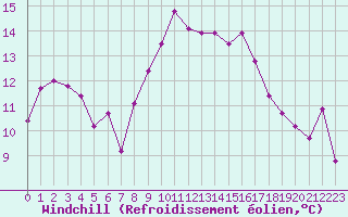 Courbe du refroidissement olien pour Ile Rousse (2B)