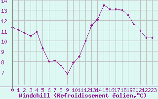 Courbe du refroidissement olien pour Le Havre - Octeville (76)