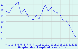 Courbe de tempratures pour Gurande (44)