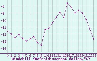 Courbe du refroidissement olien pour Roissy (95)