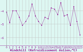 Courbe du refroidissement olien pour Ble / Mulhouse (68)
