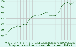 Courbe de la pression atmosphrique pour Landivisiau (29)