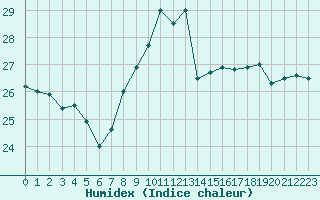 Courbe de l'humidex pour Ste (34)