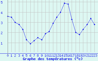 Courbe de tempratures pour Saint-Quentin (02)