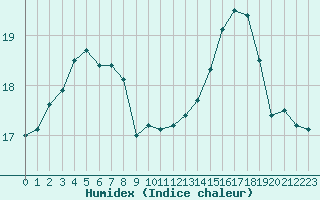 Courbe de l'humidex pour Cavalaire-sur-Mer (83)