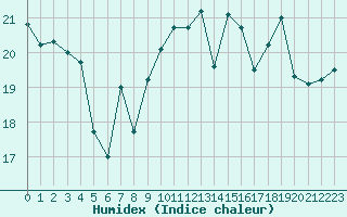 Courbe de l'humidex pour Pointe de Chemoulin (44)