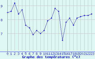 Courbe de tempratures pour Ile de Groix (56)