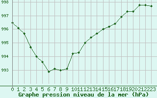 Courbe de la pression atmosphrique pour Bouligny (55)