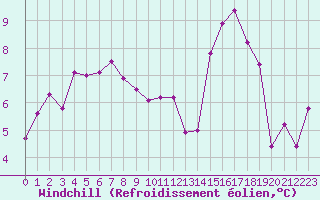 Courbe du refroidissement olien pour Ble / Mulhouse (68)