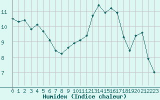 Courbe de l'humidex pour Landivisiau (29)