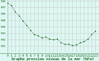 Courbe de la pression atmosphrique pour Trgueux (22)