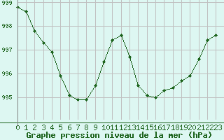 Courbe de la pression atmosphrique pour Cazaux (33)