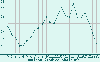 Courbe de l'humidex pour Le Touquet (62)