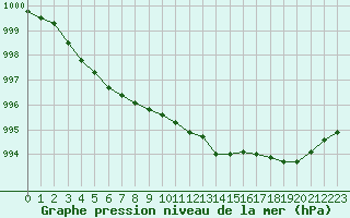 Courbe de la pression atmosphrique pour Saint-Philbert-sur-Risle (27)