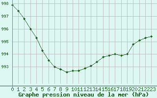 Courbe de la pression atmosphrique pour Lamballe (22)