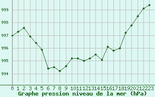 Courbe de la pression atmosphrique pour Besanon (25)