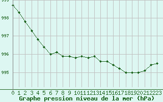 Courbe de la pression atmosphrique pour Orlans (45)