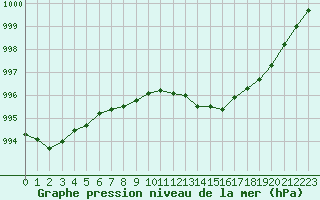 Courbe de la pression atmosphrique pour Bellefontaine (88)