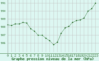 Courbe de la pression atmosphrique pour Dinard (35)