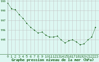 Courbe de la pression atmosphrique pour Muret (31)