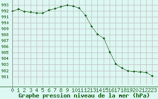 Courbe de la pression atmosphrique pour Orlans (45)