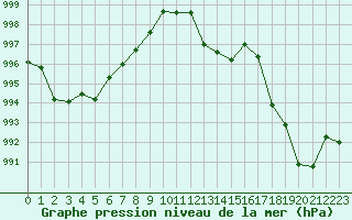 Courbe de la pression atmosphrique pour Rochegude (26)