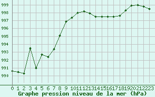 Courbe de la pression atmosphrique pour Albi (81)