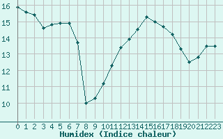 Courbe de l'humidex pour Trappes (78)