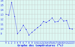 Courbe de tempratures pour Cap Bar (66)
