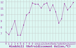 Courbe du refroidissement olien pour Alistro (2B)