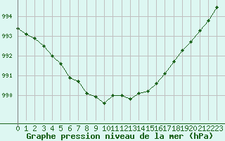 Courbe de la pression atmosphrique pour Nostang (56)