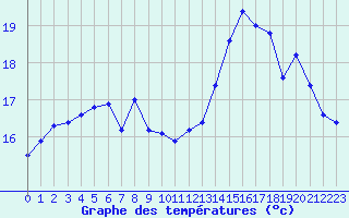 Courbe de tempratures pour Porquerolles (83)