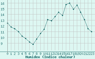 Courbe de l'humidex pour Toulouse-Blagnac (31)