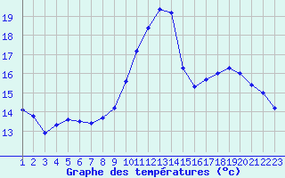 Courbe de tempratures pour Rmering-ls-Puttelange (57)